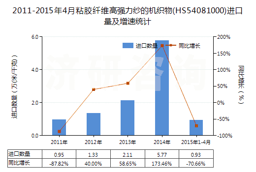 2011-2015年4月粘膠纖維高強(qiáng)力紗的機(jī)織物(HS54081000)進(jìn)口量及增速統(tǒng)計(jì)
